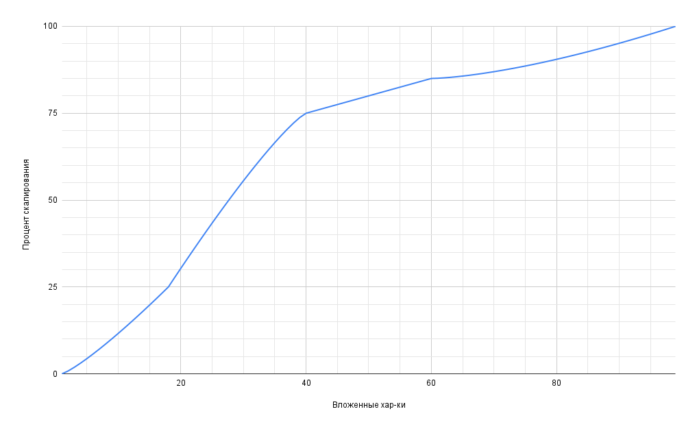 График скалирования гром. урона от веры в громовой закалке
