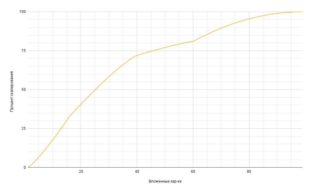 График скалирования урона от ловкости в наточенной закалке