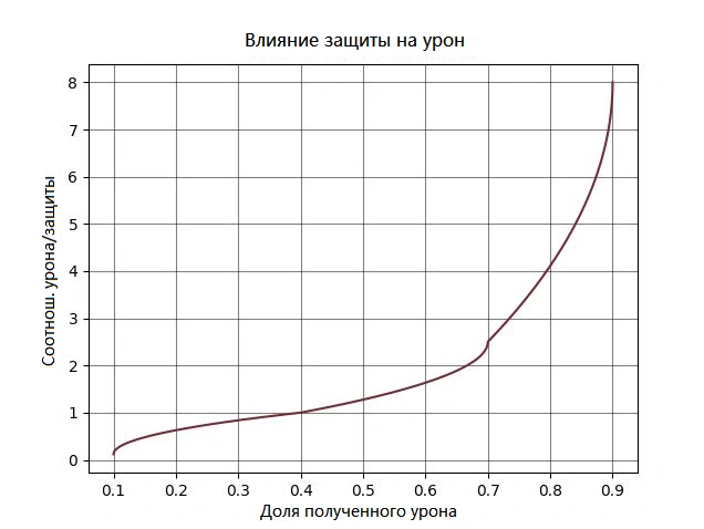 Кривая сокращения урона от защиты