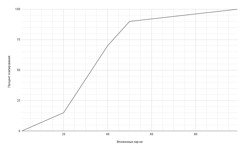 График скалирования статус-эффектов в отравленной закалке