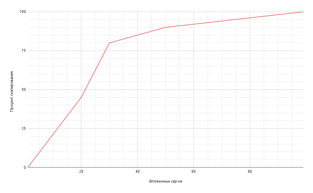 График скалирования темного урона от интеллекта и веры в темной закалке